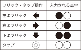 図1 スマート点字のフリック操作とタップ操作